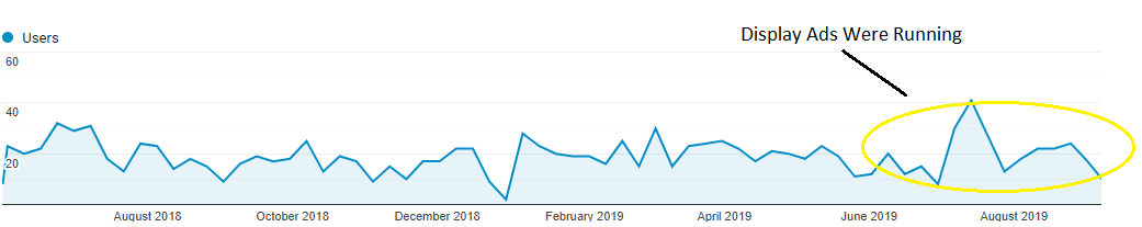 case study of display ads